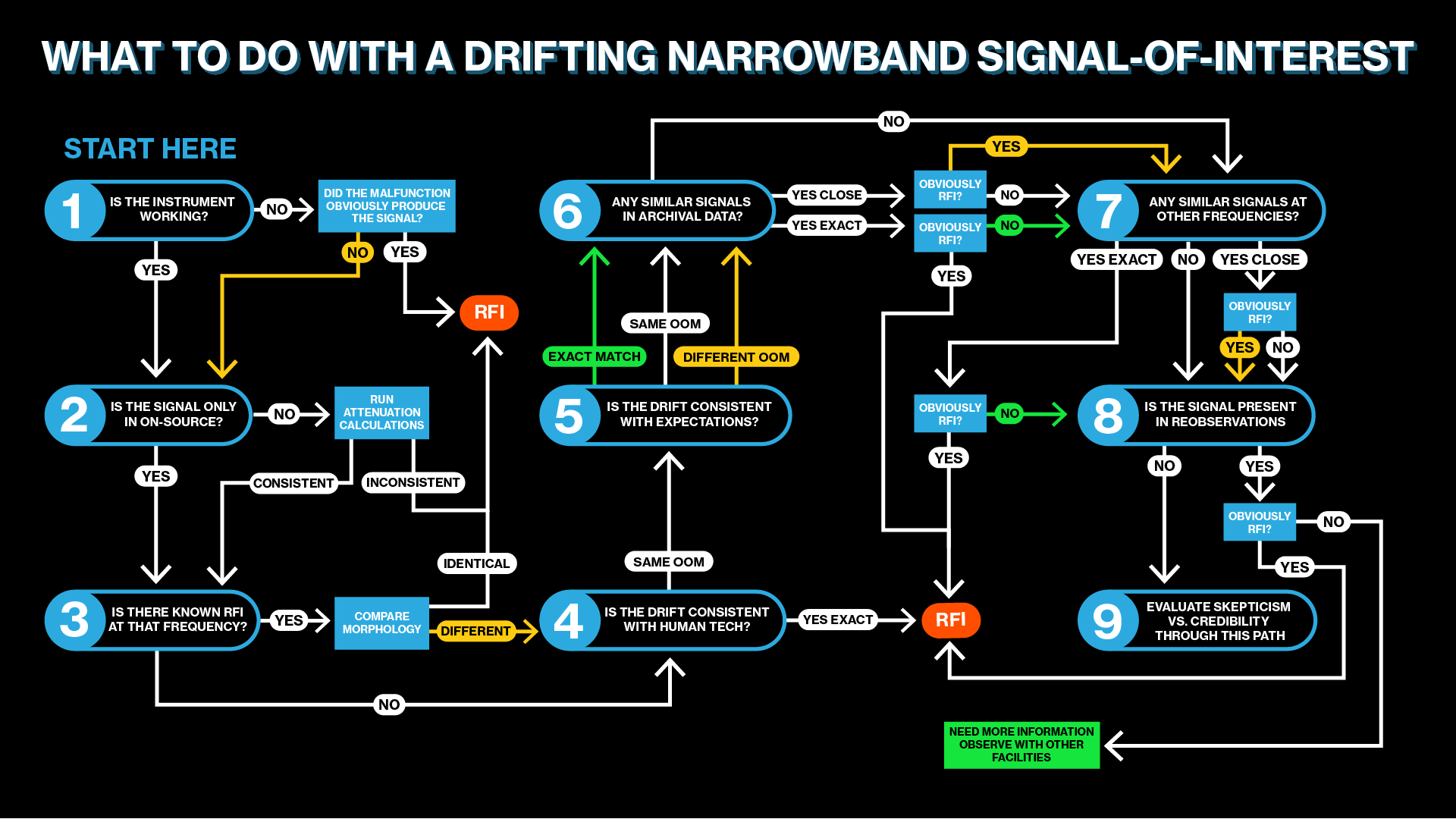 Breakthrough Listen Signal Verification Flowchart